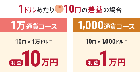 1万通貨コースと千通貨で得られる利益に差があります。