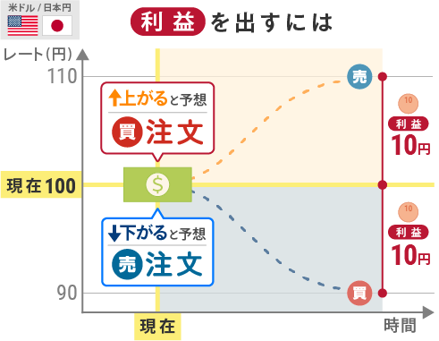 為替レートに関わらず利益を出す